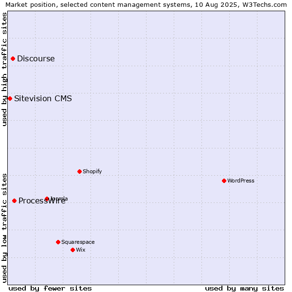 Market position of ProcessWire vs. Discourse vs. Sitevision CMS