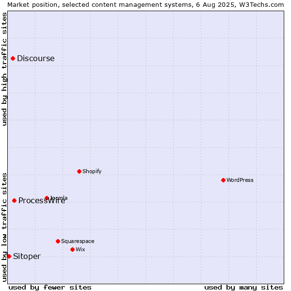 Market position of ProcessWire vs. Discourse vs. Sitoper