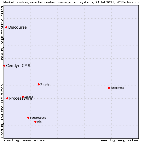Market position of ProcessWire vs. Discourse vs. Cendyn CMS