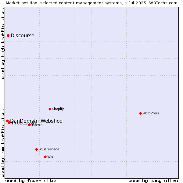 Market position of ProcessWire vs. Discourse vs. DanDomain Webshop