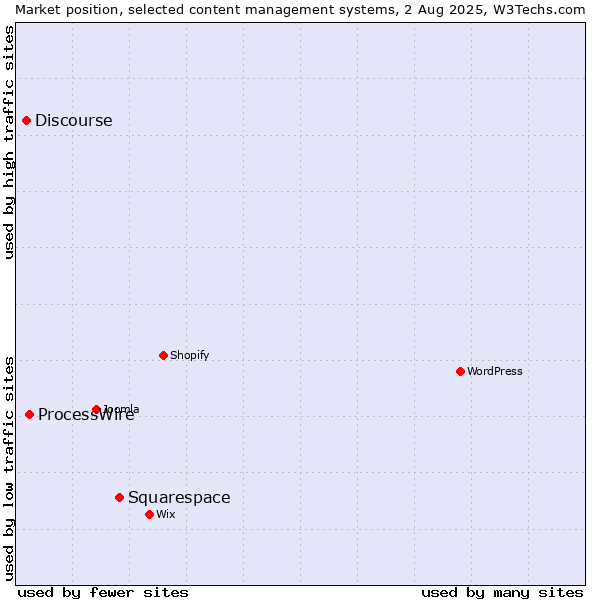 Market position of Squarespace vs. ProcessWire vs. Discourse