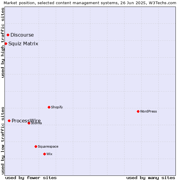 Market position of ProcessWire vs. Discourse vs. Squiz Matrix