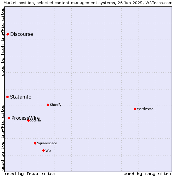 Market position of ProcessWire vs. Discourse vs. Statamic