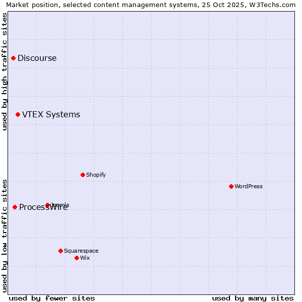 Market position of VTEX Systems vs. ProcessWire vs. Discourse