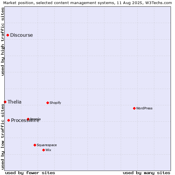 Market position of ProcessWire vs. Discourse vs. Thelia