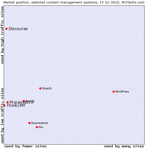 Market position of ProcessWire vs. Discourse vs. ThinkCMF