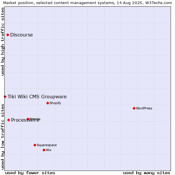 Market position of ProcessWire vs. Discourse vs. Tiki Wiki CMS Groupware