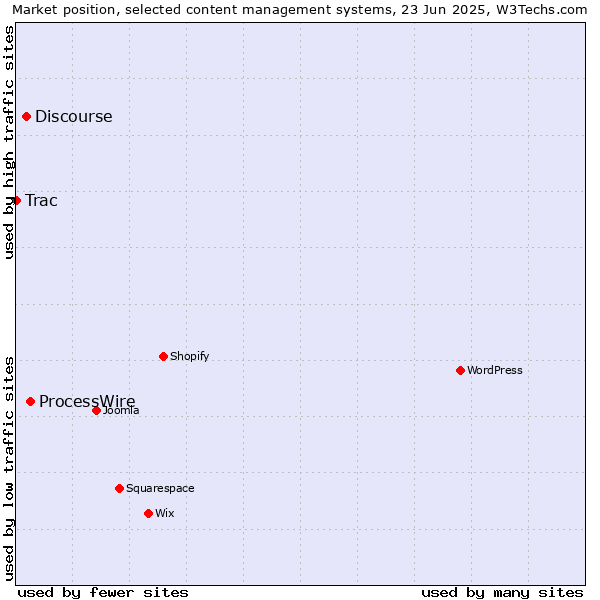 Market position of ProcessWire vs. Discourse vs. Trac