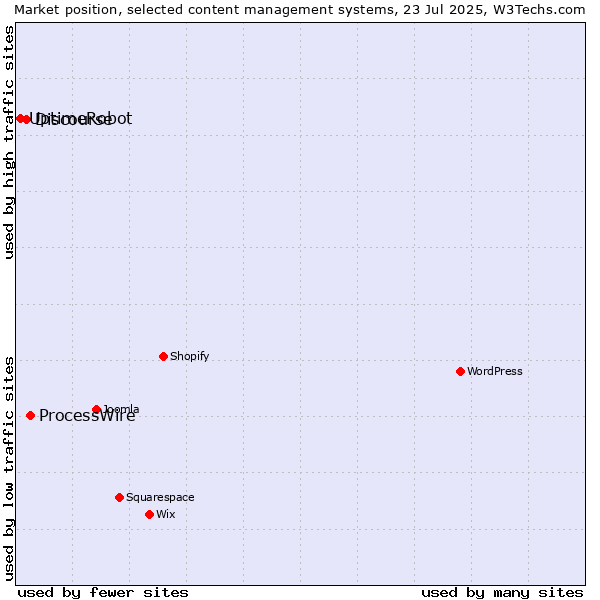 Market position of ProcessWire vs. Discourse vs. UptimeRobot
