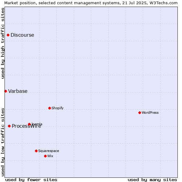 Market position of ProcessWire vs. Discourse vs. Varbase