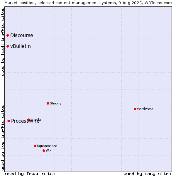 Market position of ProcessWire vs. Discourse vs. vBulletin