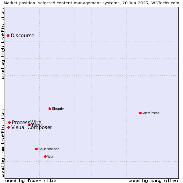 Market position of ProcessWire vs. Visual Composer vs. Discourse