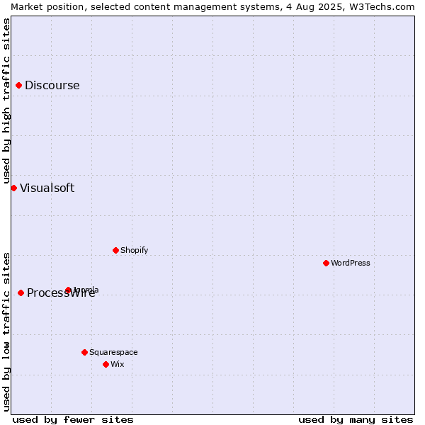 Market position of ProcessWire vs. Discourse vs. Visualsoft