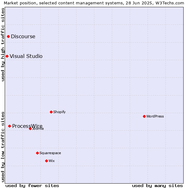 Market position of ProcessWire vs. Discourse vs. Visual Studio