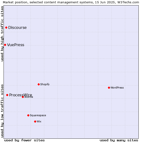 Market position of ProcessWire vs. Discourse vs. VuePress