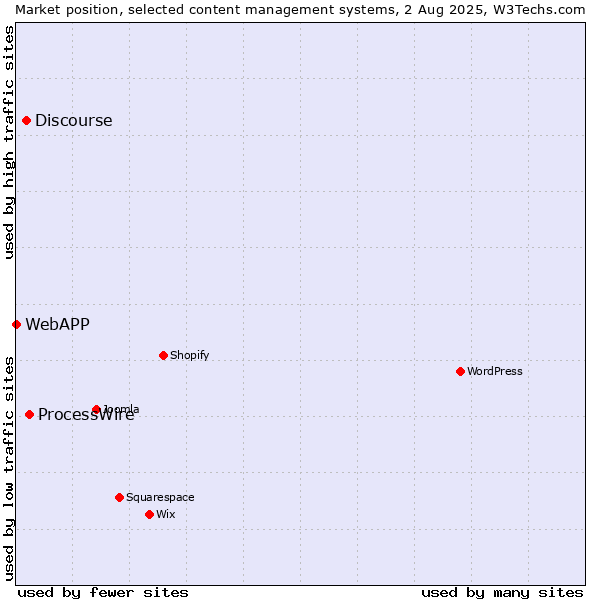 Market position of ProcessWire vs. Discourse vs. WebAPP