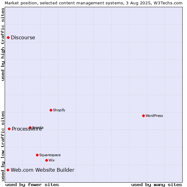 Market position of ProcessWire vs. Discourse vs. Web.com Website Builder