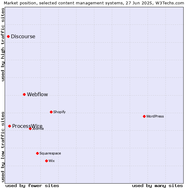 Market position of Webflow vs. ProcessWire vs. Discourse
