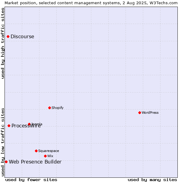 Market position of ProcessWire vs. Discourse vs. Web Presence Builder