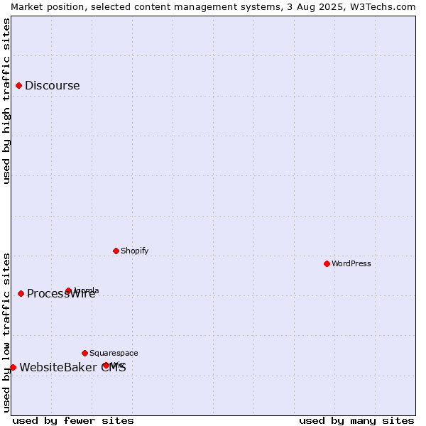 Market position of ProcessWire vs. Discourse vs. WebsiteBaker CMS
