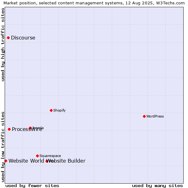 Market position of ProcessWire vs. Discourse vs. Website World Website Builder