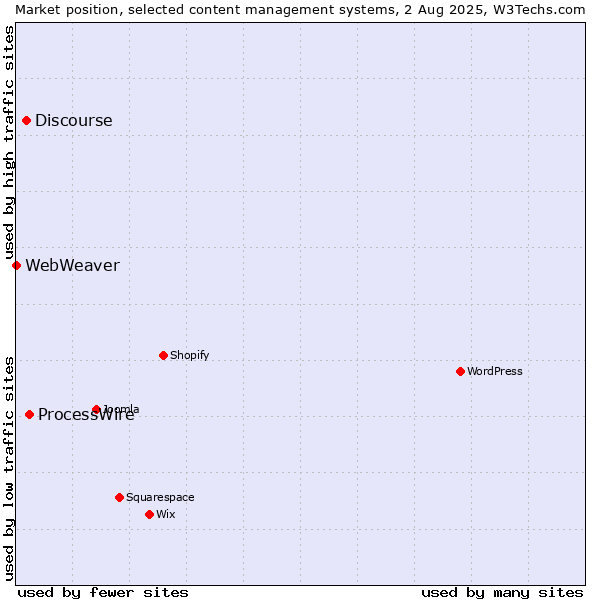 Market position of ProcessWire vs. Discourse vs. WebWeaver