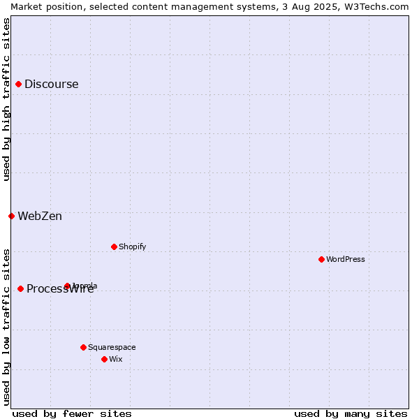 Market position of ProcessWire vs. Discourse vs. WebZen