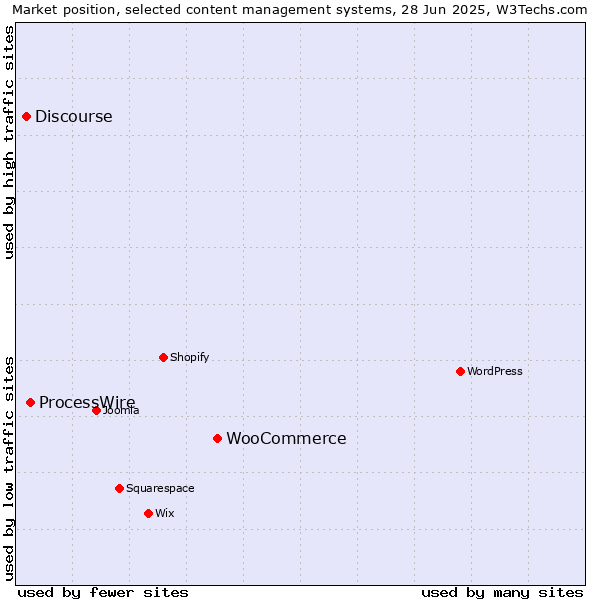 Market position of WooCommerce vs. ProcessWire vs. Discourse