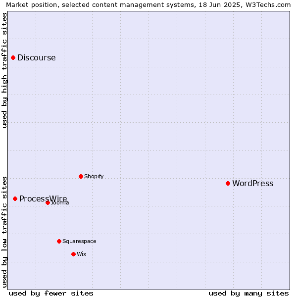 Market position of WordPress vs. ProcessWire vs. Discourse