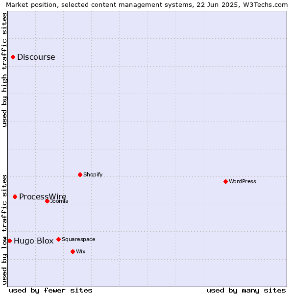 Market position of ProcessWire vs. Discourse vs. Hugo Blox