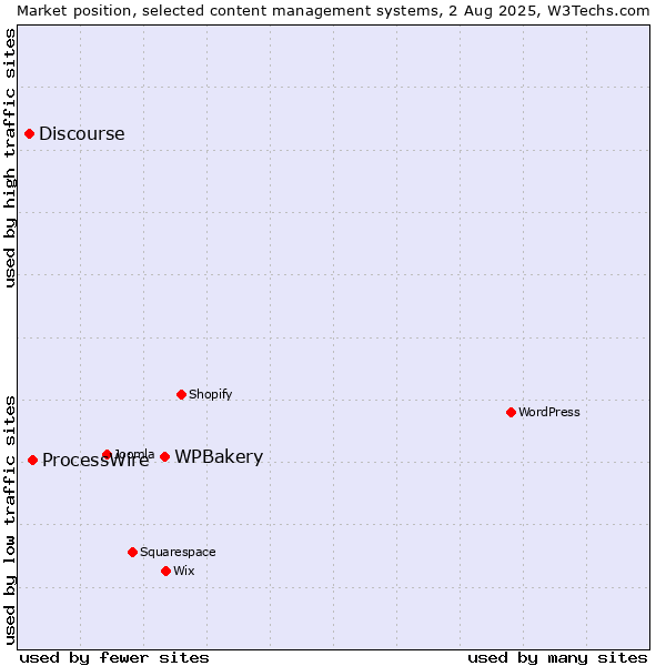 Market position of WPBakery vs. ProcessWire vs. Discourse