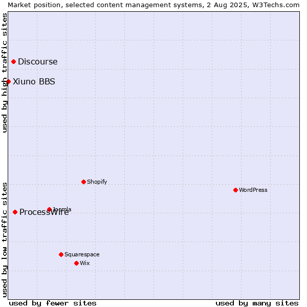 Market position of ProcessWire vs. Discourse vs. Xiuno BBS