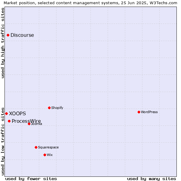 Market position of ProcessWire vs. Discourse vs. XOOPS