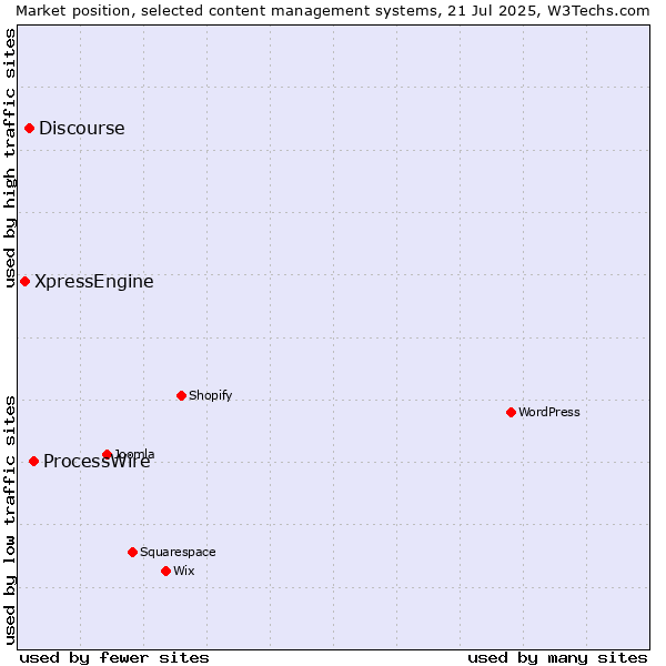 Market position of ProcessWire vs. Discourse vs. XpressEngine