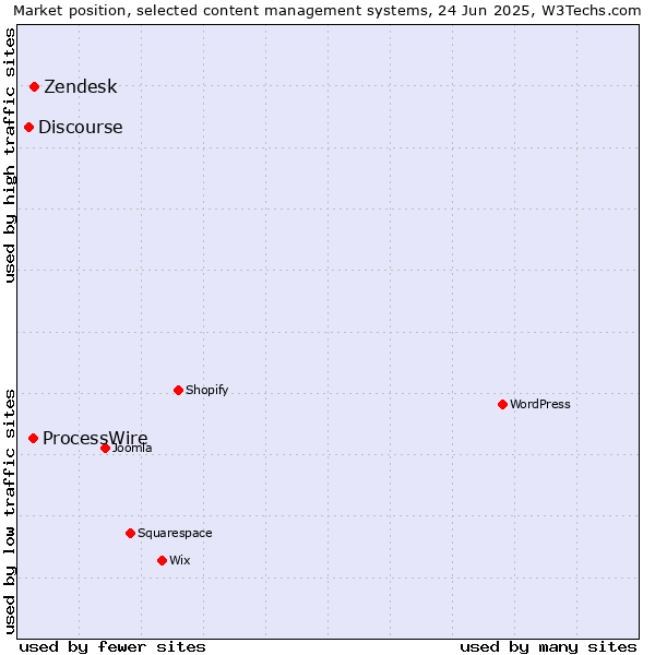Market position of Zendesk vs. ProcessWire vs. Discourse
