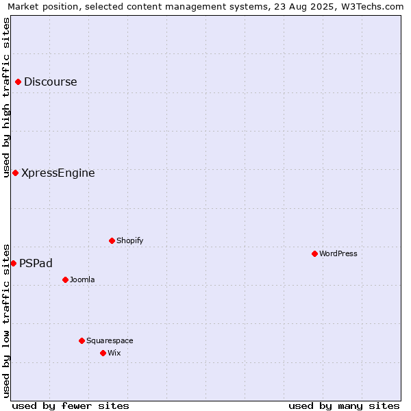 Market position of Discourse vs. XpressEngine vs. PSPad