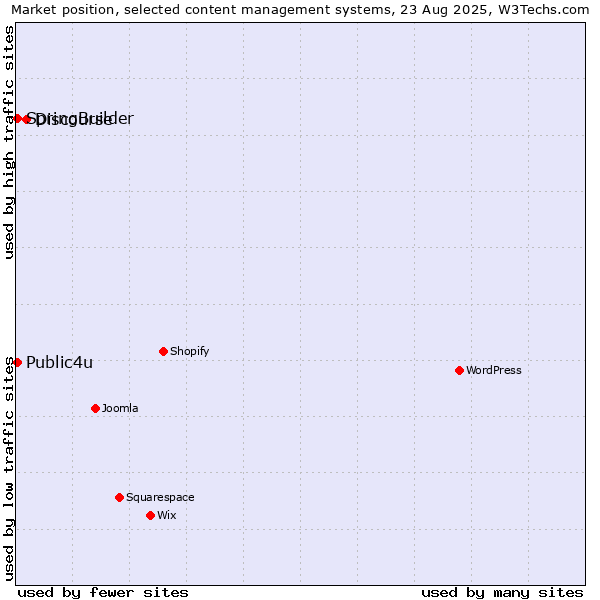 Market position of Discourse vs. SpringBuilder vs. Public4u