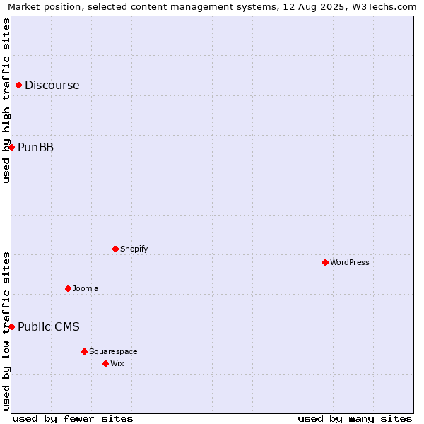 Market position of Discourse vs. PunBB vs. Public CMS