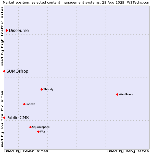 Market position of Discourse vs. SUMOshop vs. Public CMS