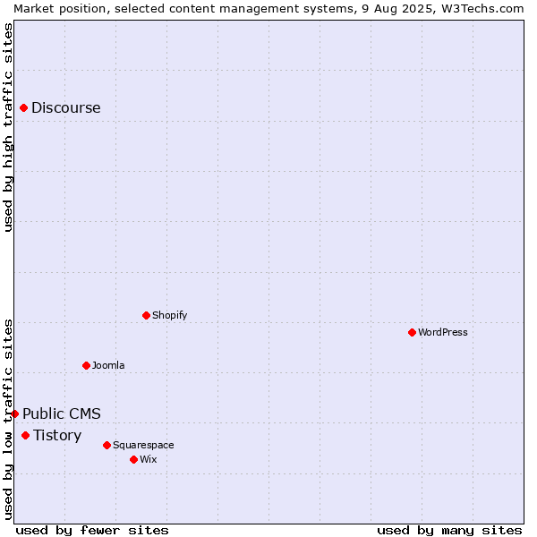 Market position of Tistory vs. Discourse vs. Public CMS