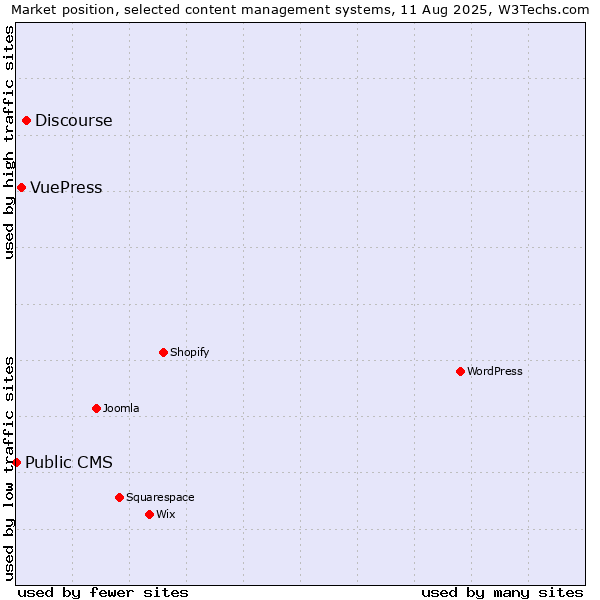 Market position of Discourse vs. VuePress vs. Public CMS