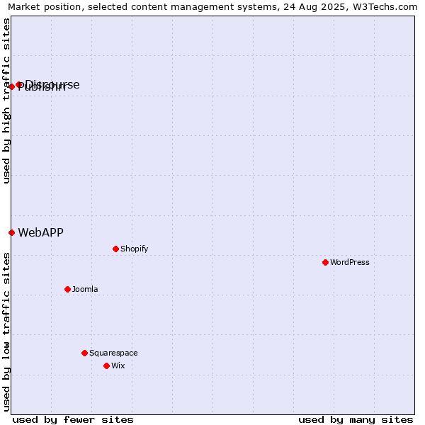 Market position of Discourse vs. Publishrr vs. WebAPP