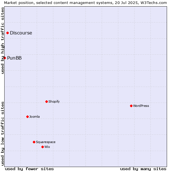 Market position of Discourse vs. PunBB