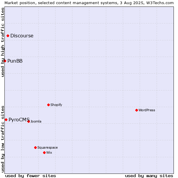 Market position of Discourse vs. PyroCMS vs. PunBB
