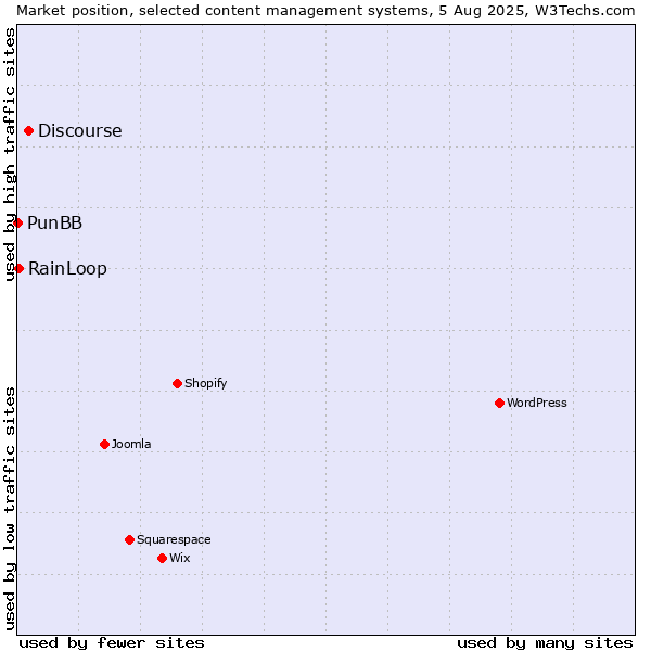 Market position of Discourse vs. RainLoop vs. PunBB