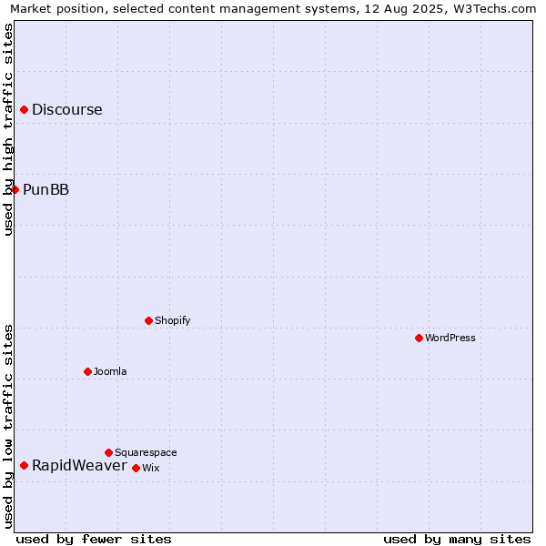 Market position of Discourse vs. RapidWeaver vs. PunBB