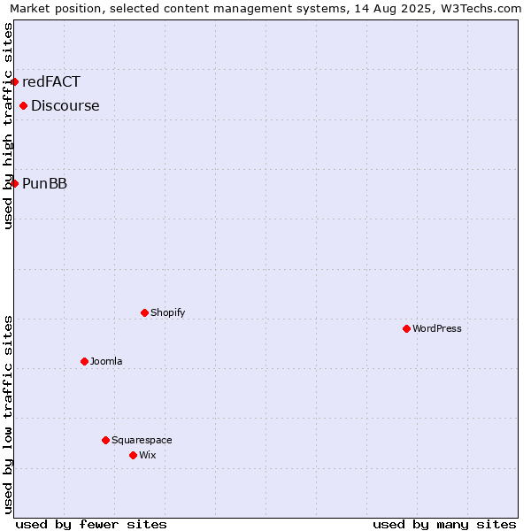 Market position of Discourse vs. PunBB vs. redFACT