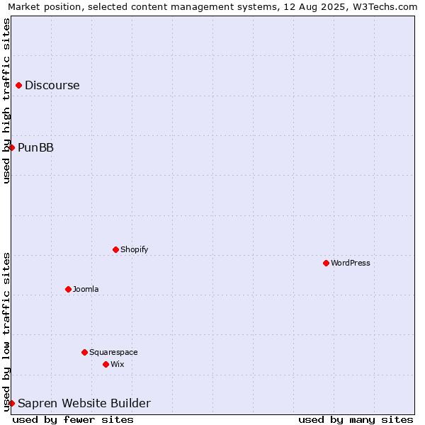 Market position of Discourse vs. PunBB vs. Sapren Website Builder