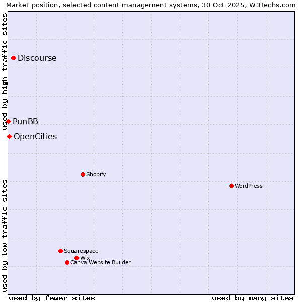 Market position of Discourse vs. OpenCities vs. PunBB