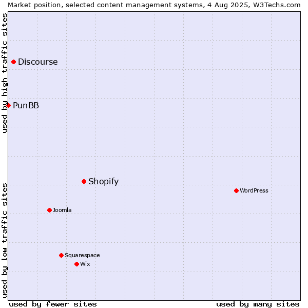Market position of Shopify vs. Discourse vs. PunBB
